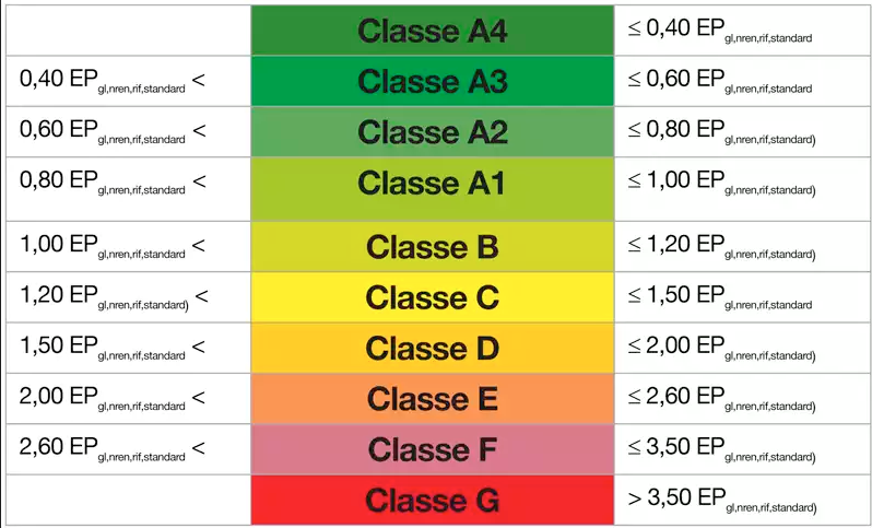 Imm. 1 - Classe energetica e indice di prestazione energetica.
