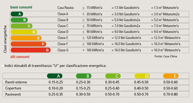 Imm. 4 - Consumo legato alla classe energetica..