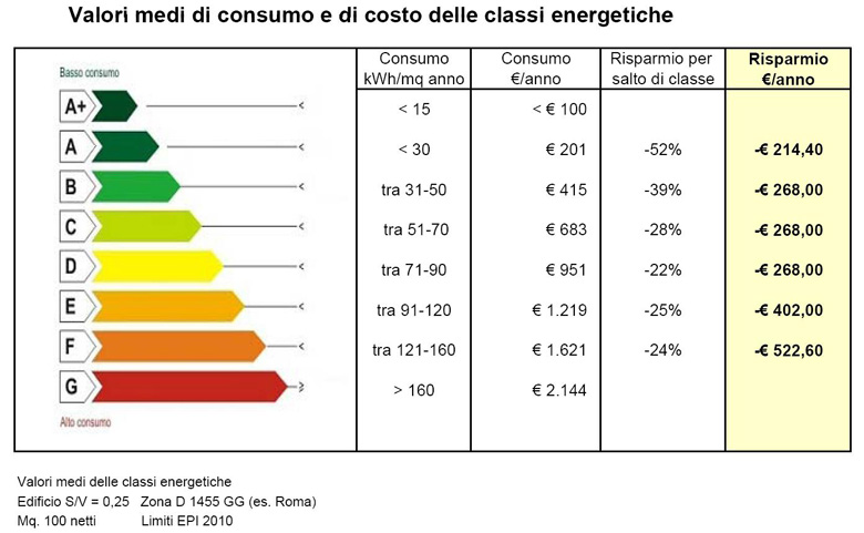 Imm. 5 - Risparmio raggiungibile per singola classe energetica.